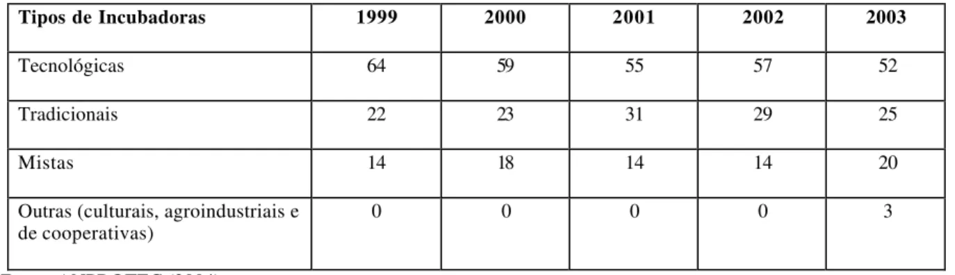 Tabela 1. Tipos de incubadoras  brasileiras – 1999-2003 (em %) 