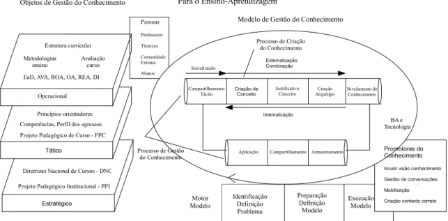 Figura 1 - Modelo de GC de apoio ao ensino de engenharia 