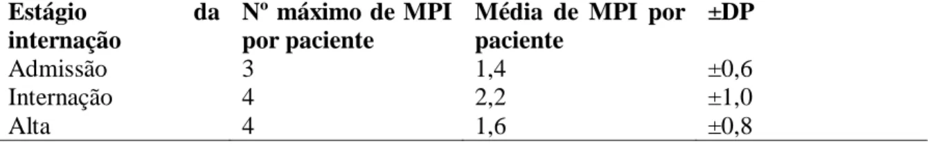 Tabela 2 – Prescrição de MPI por momento no serviço de saúde  