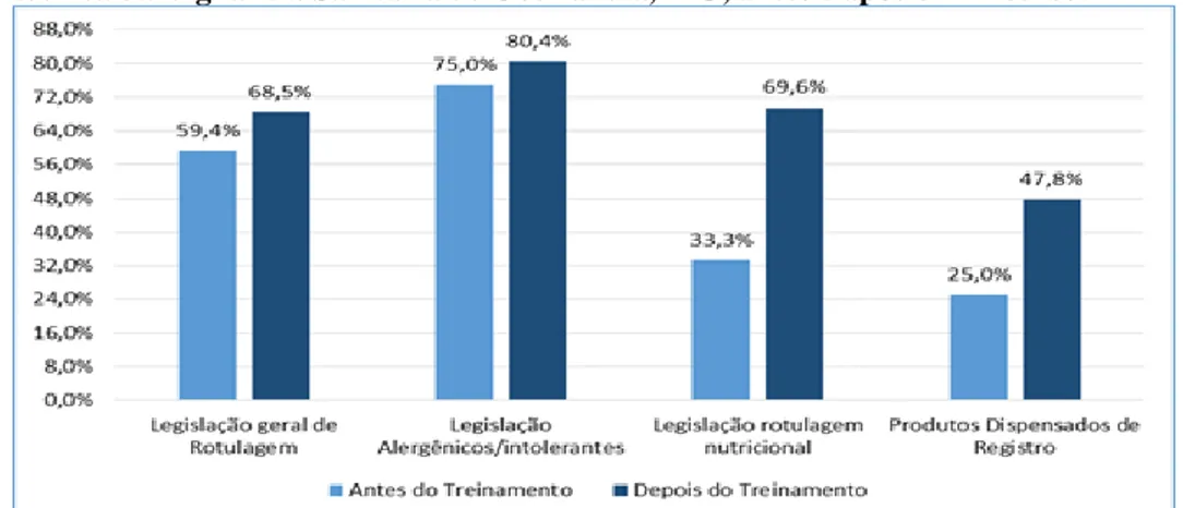 Figura 1: Porcentagens dos acertos dos questionários de avaliação aplicado à equipe  técnica da Vigilância Sanitária de Uberlândia, MG, antes e após o minicurso