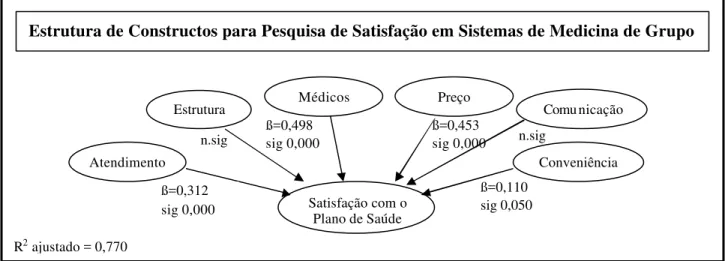 Figura 1.  Modelo de pesquisa de satisfação 
