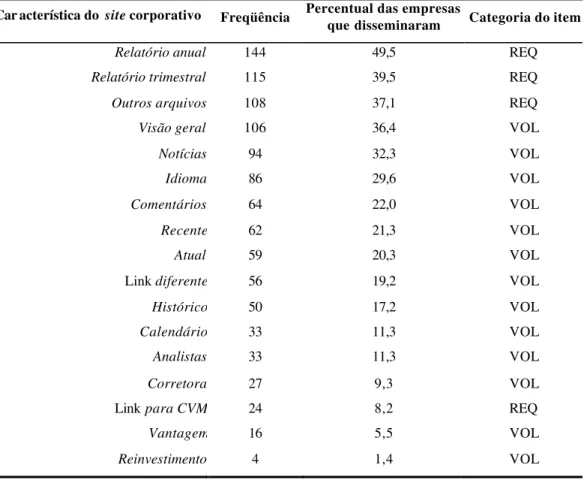 Tabela 3 – Distribuição de freqüência da disseminação dos itens nos Websites corporativos 