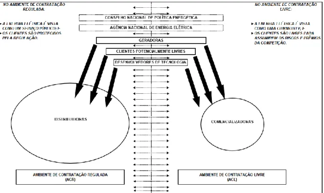 Figura 1: Alternativas estratégicas para os potenciais complementares dos Ambientes de Contratação Regulada  e Contratação Livre