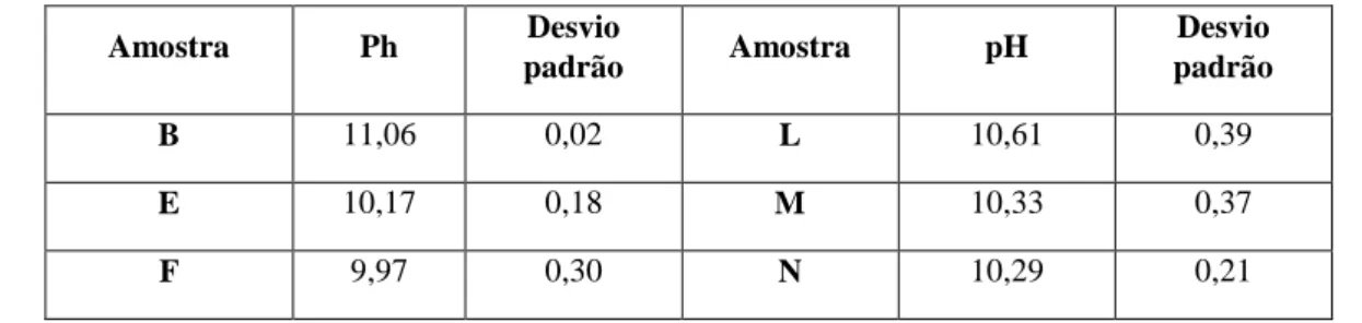 Tabela 3 – Medidas de pH obtidas para diferentes marcas de sabonetes em barra 