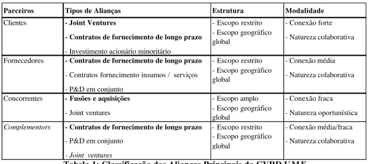 Tabela 1: Classificação das Alianças Principais da CVRD-UMF 