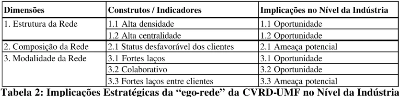 Figura 1: “Ego-rede” da CVRD-UMF 
