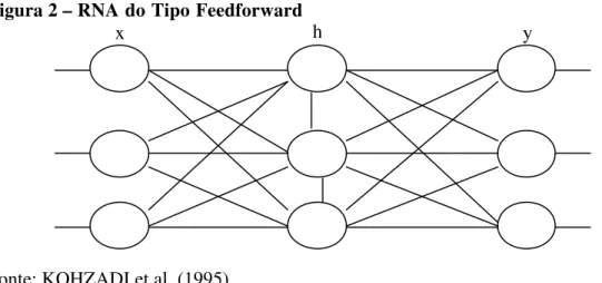 Figura 2 – RNA do Tipo Feedforward 