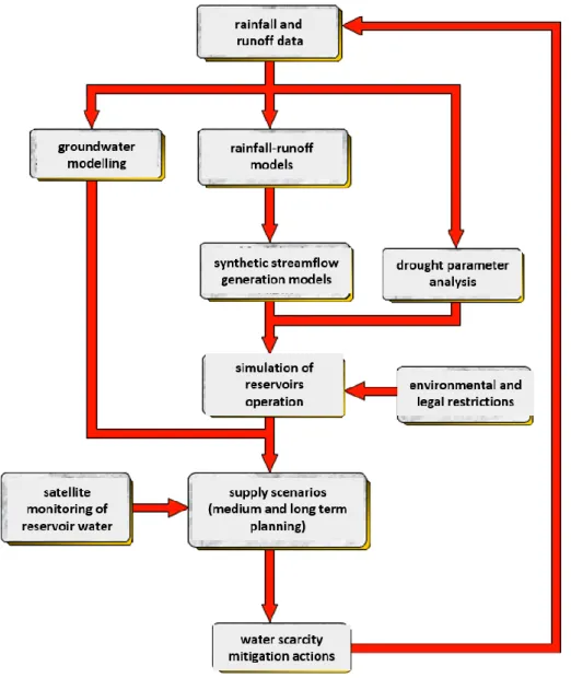 Figure 1:  Schematic conception of the Drought Management System (SIGES) subcomponent concerning the  hydrological drought risk assessment and reservoir operation (Freitas, 2010)