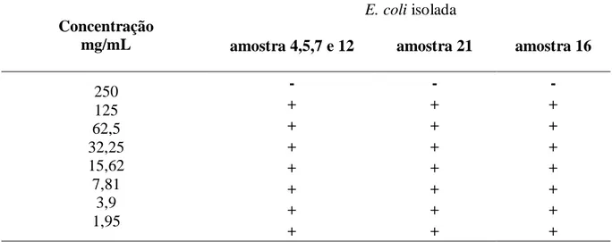 Tabela 3 - Atividade inibitória do extrato aquoso de folhas de Gengibre (Zinziber officinale Roscoe) frente  a isolados de E