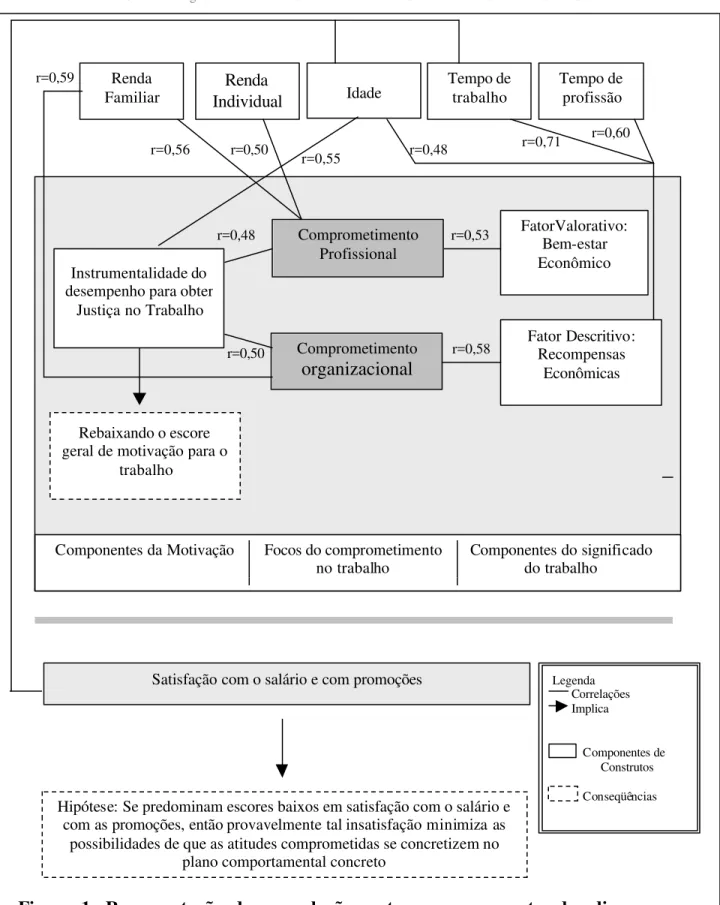Figura  1: Representação das correlações entre os componentes dos diversos  construtos psicossociais e as características sócio-demográficas 