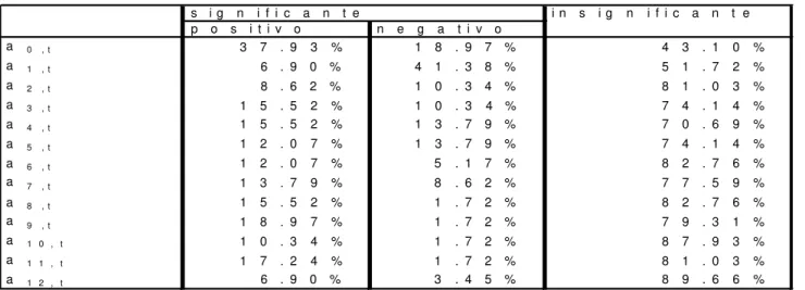 Tabela 1 – Evidência de correlação serial em ações individuais . 