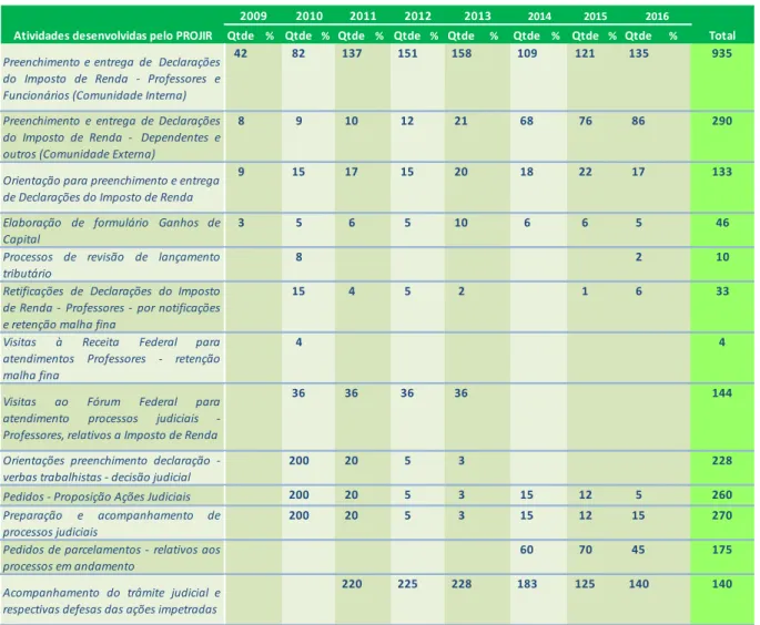 Tabela 2 – Atividades desenvolvidas pelo PROJIR em 8 anos (2009 a 2016) 