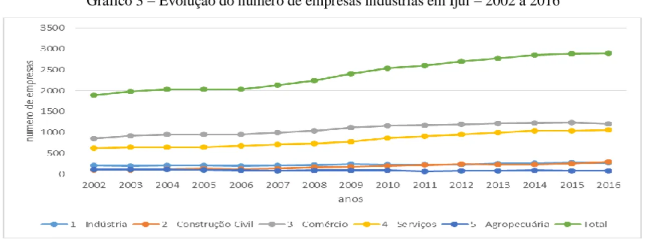Gráfico 3 – Evolução do número de empresas industrias em Ijuí – 2002 a 2016 