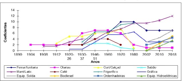 Gráfico 1 - Evolução de setores industriais no município de Ijuí/RS 