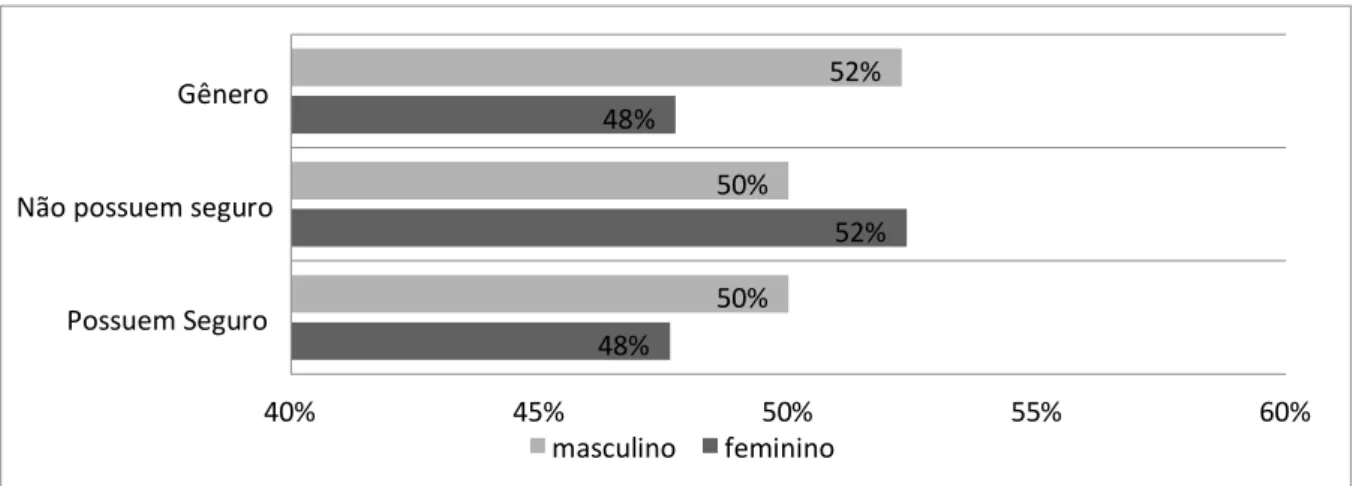 Gráfico 1 – Relação entre gêneros  