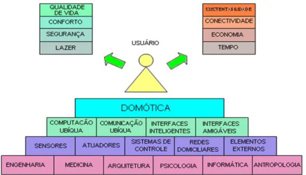Figura 1 - A relação da Domótica com outras ciências, tecnologias e serviços. 