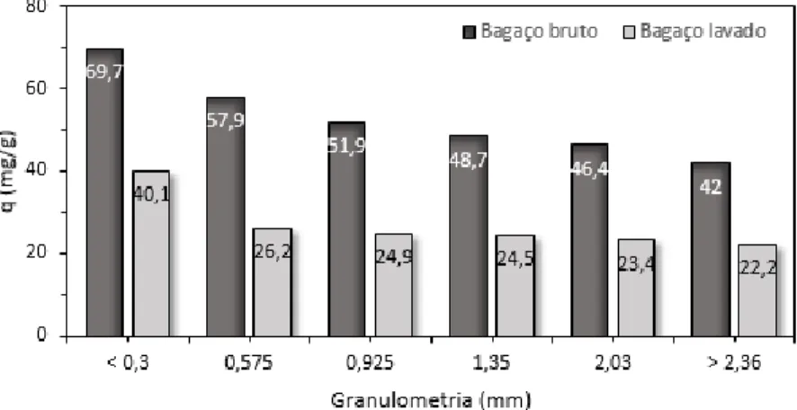 Figura 1 - Capacidade de adsorção do bagaço de malte bruto e lavado para diferentes granulometrias