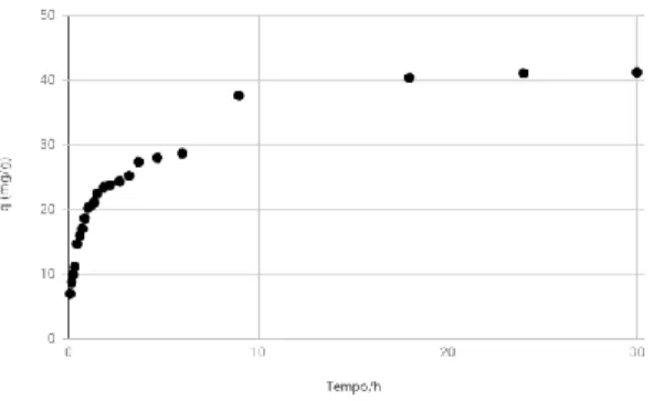 Figura  3  -    Dados  cinéticos  da  adsorção  do  corante  reativo  Azul  BF-5G,  utilizando  bagaço  de  malte  lavado  (diâmetro de partícula: 0,225 mm, dosagem de corante: 300 mg.L -1 , pH 3, 100 rpm, 30 °C e 30 h)