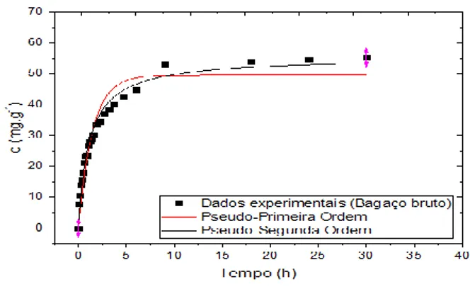 Figura 4 - Ajuste dos dados experimentais usando bagaço bruto aos modelos de pseudo-primeira ordem e pseudo- pseudo-segunda ordem