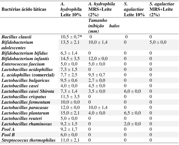 Tabela 2. Atividade antimicrobiana de bactérias ácido láticas frente a A. hydrophila e S