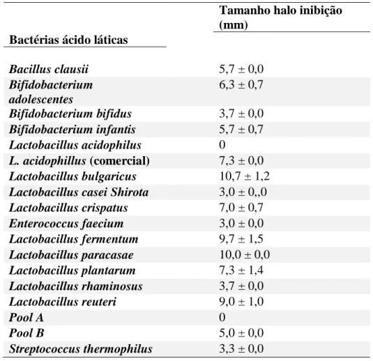 Tabela 3. Atividade antimicrobiana de sobrenadantes ácidos de BALs frente A. hydrophila  