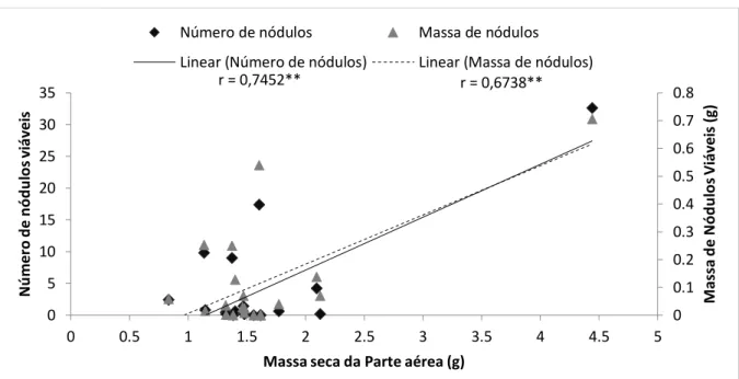 Figura  2.  Reta  e  coeficientes  de  correlação  de  Pearson  entre  número  de  vagens/  planta  e  número e massa de nódulos viáveis (g) da bactéria Bradyrhizobium aos 60 dias após  semeadura