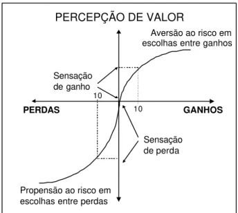 Figura 1 – Função valor. 