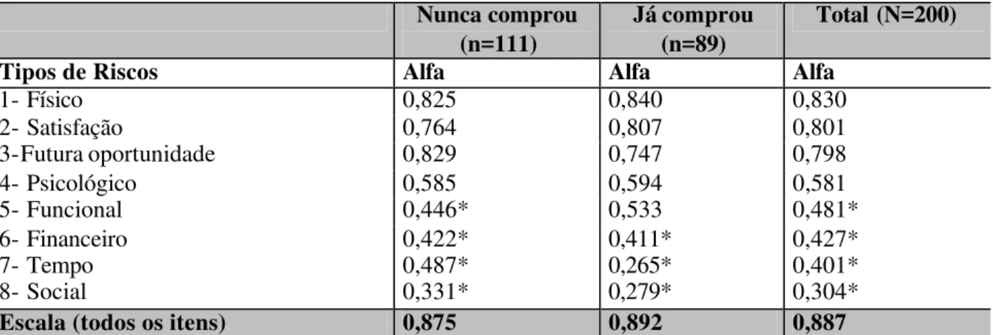 Tabela 2: Índice de confiabilidade. 