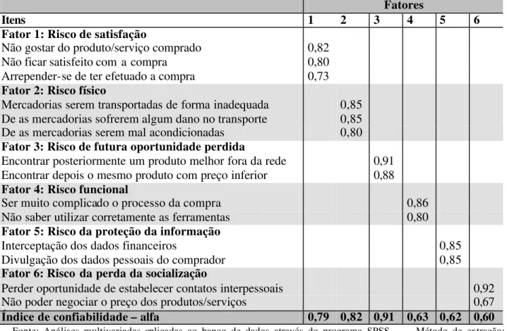 Tabela 3: Análise fatorial do risco percebido para o grupo dos que nunca compraram pela Internet