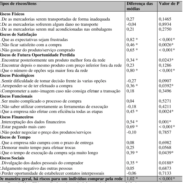 Tabela 1: Resultados dos testes comparativos sobre os riscos percebidos quanto à compra pela Internet  entre os respondentes que já compraram e os que nunca compraram por este meio