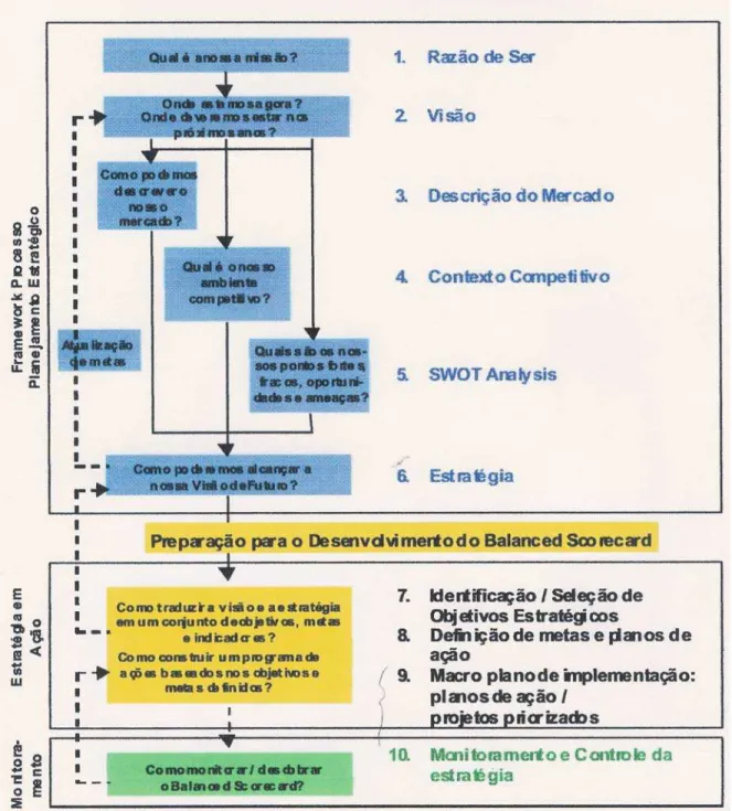 Fig. 2-2 – Etapas do Planejamento Estratégico   Fonte: SCHWARZ, 2000, p. 3 