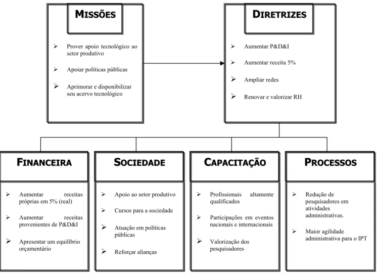 Figura 2-4 – “Objetivos Estratégicos” 