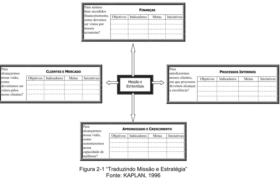 Figura 2-1 “Traduzindo Missão e Estratégia” 