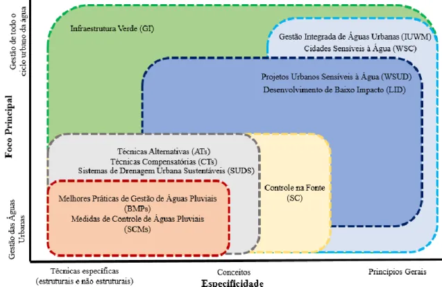 Figura  1  –  Terminologias  em  drenagem  urbana,  de  acordo  com  seu  foco  principal  e  especificidade  (FLETCHER et al., 2014) 