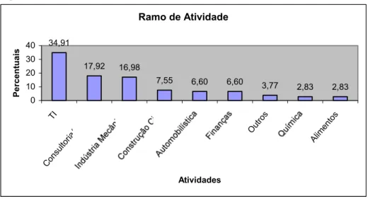 Figura 4 – Ramo de Atividade 