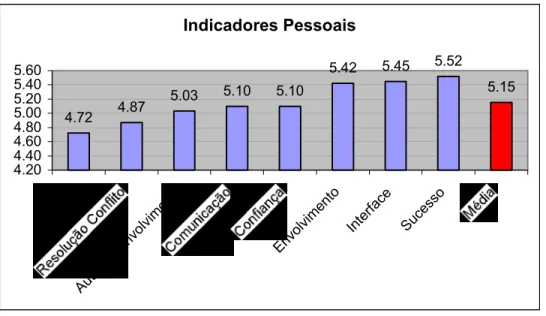 Figura 6 – Indicadores Pessoais 