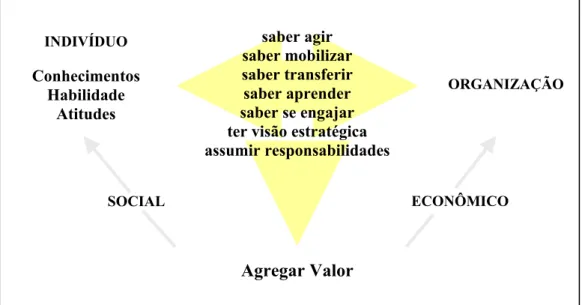 Figura 1 – Competências como fonte de valor para o indivíduo e para a organização.  