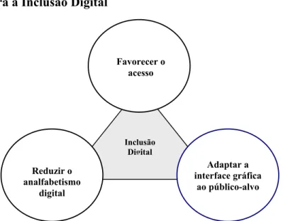 Figura 1 – Desafios para a Inclusão Digital 