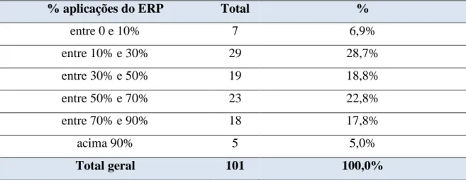 Tabela 3 - Aplicações de ERP passíveis de entrada ou consulta de dados de forma descentralizada 