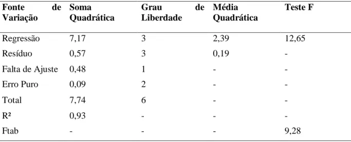 Tabela 6. Análise de variância (ANOVA) para o modelo linear diante da acidez das amostras