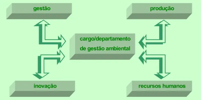 Figura 4. Relações entre o cargo/departamento de gestão ambiental e as outras áreas de  competência da organização 