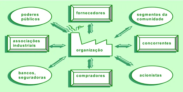 Figura 5. Grupos interessados em torno de uma organização. 