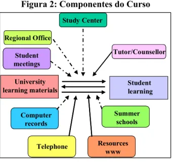 Figura 2: Componentes do Curso 