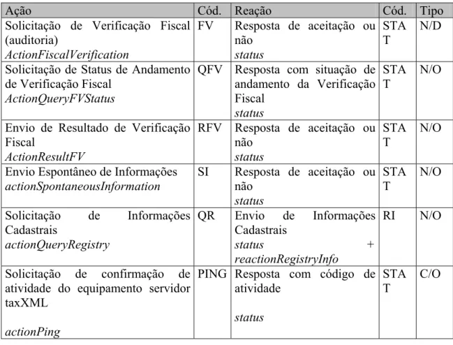 TABELA II: Ações e reações propostas para implementação na versão “0” 