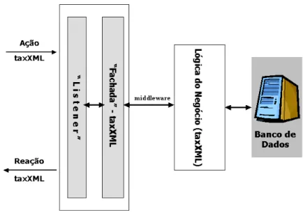 FIGURA 4: Grafo orientado representando a formação de um documento taxXML. 