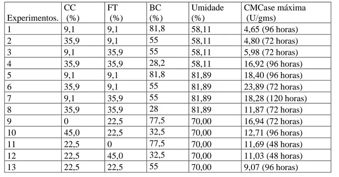 Tabela 1 – Condições dos experimentos e resultados de atividade CMCase 