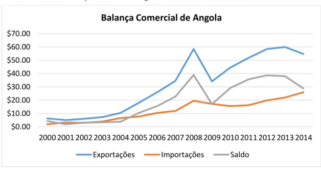 Gráfico 2 – Balança Comercial de Angola, de 2000-2014, em bilhões de dólares. 