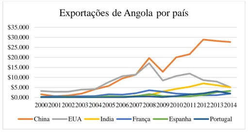 Gráfico 3 – Exportações de Angola por destino, em bilhões de dólares, por ano. 