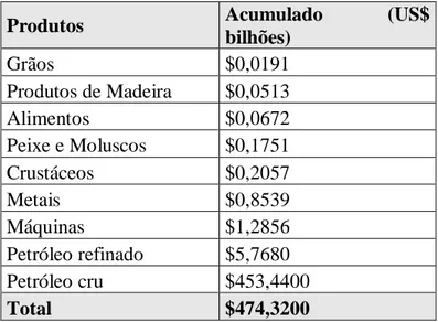 Tabela 2 – Exportações de Angola por produto, em bilhões de dólares, 2000-2014. 