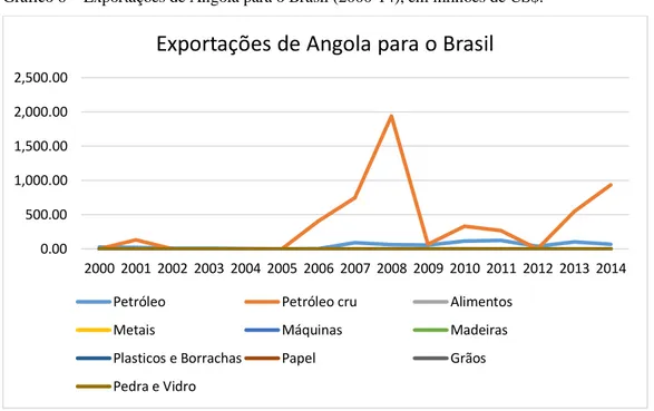 Gráfico 6 – Exportações de Angola para o Brasil (2000-14), em milhões de US$. 